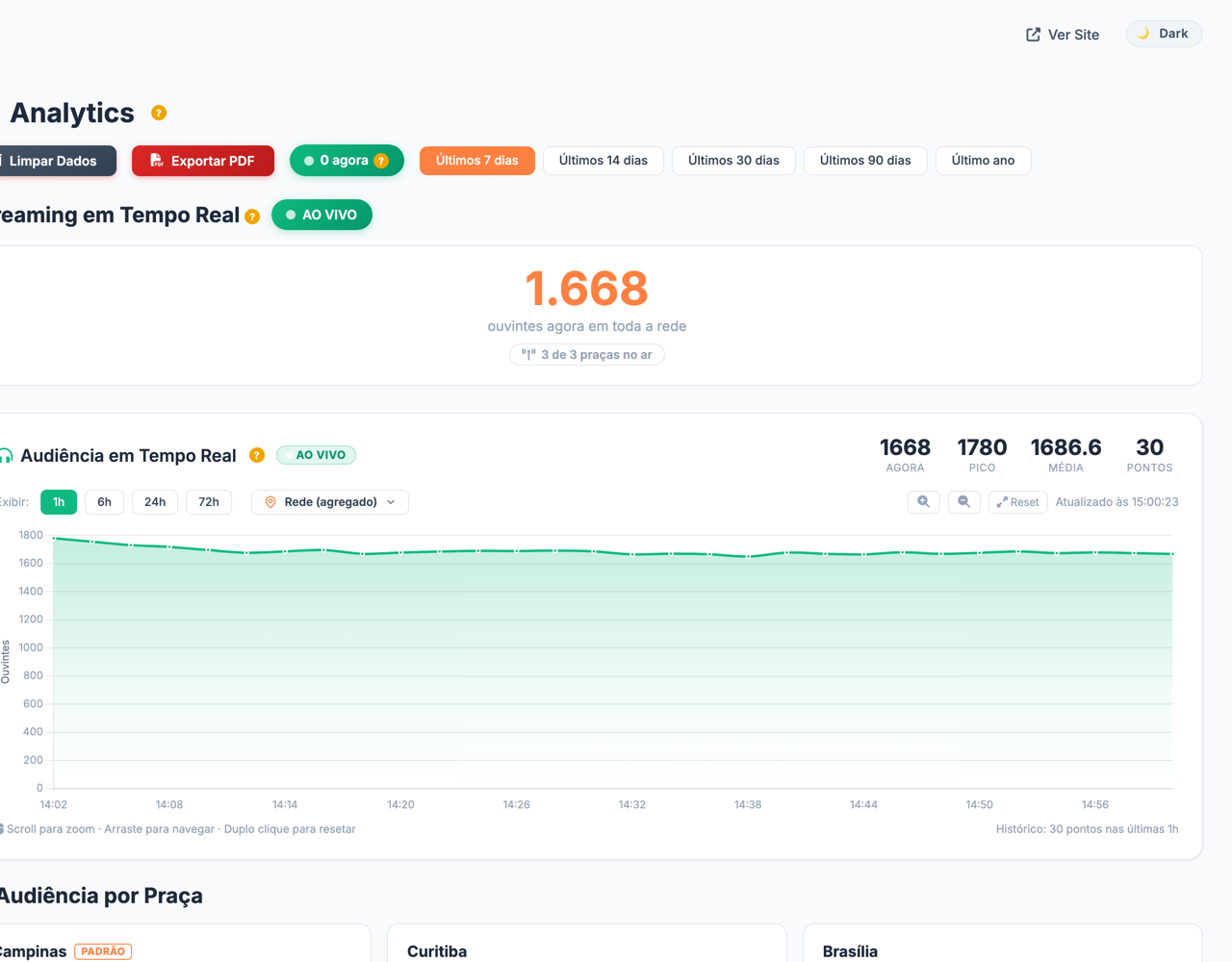 Analytics de audiência em tempo real: ouvintes agora, pico e média da rede