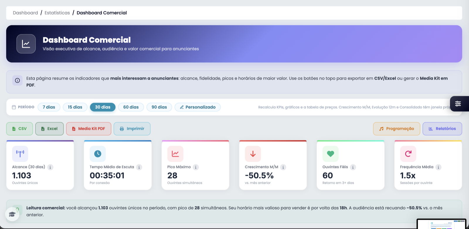 Dashboard comercial: alcance, tempo médio de escuta, pico e horários de maior valor para o anunciante