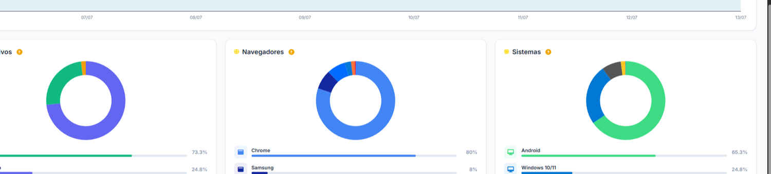 Analytics do site: dispositivos, navegadores e sistemas